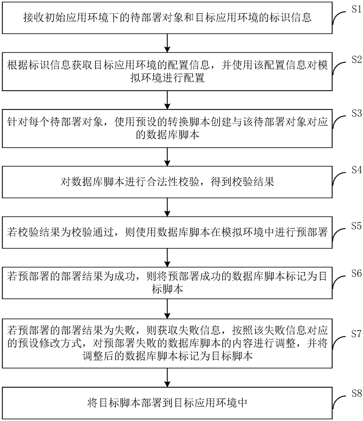 Script deployment method and device, computer device, and storage medium