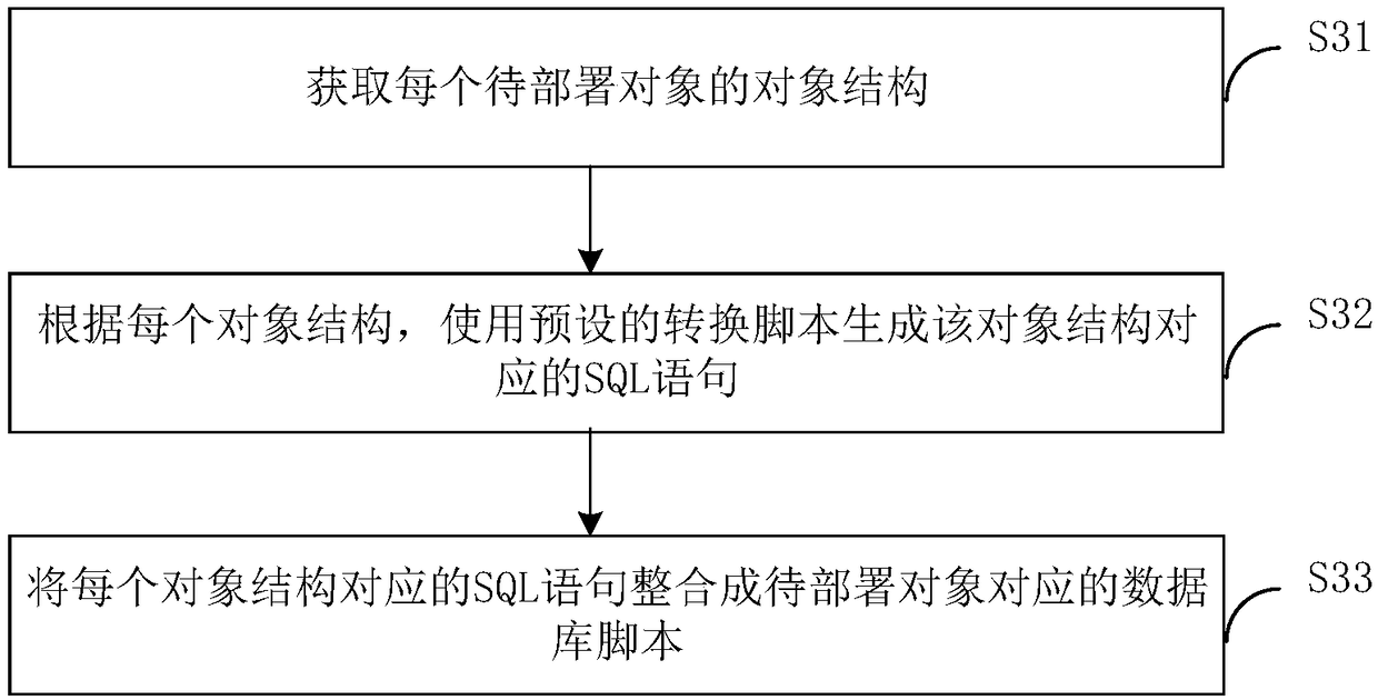 Script deployment method and device, computer device, and storage medium