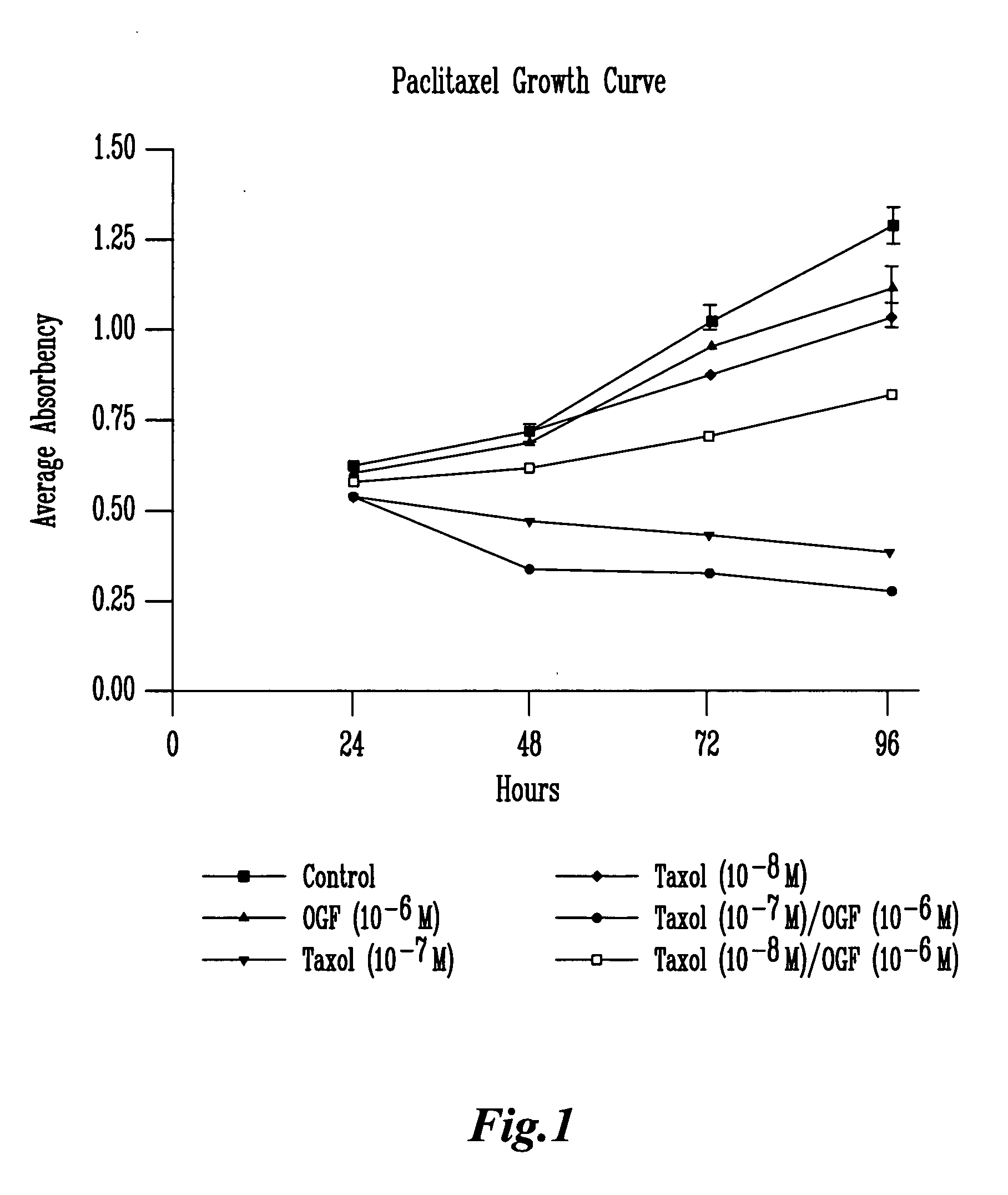 Combinatorial therapies for the treatment of neoplasias using the opioid growth factor receptor