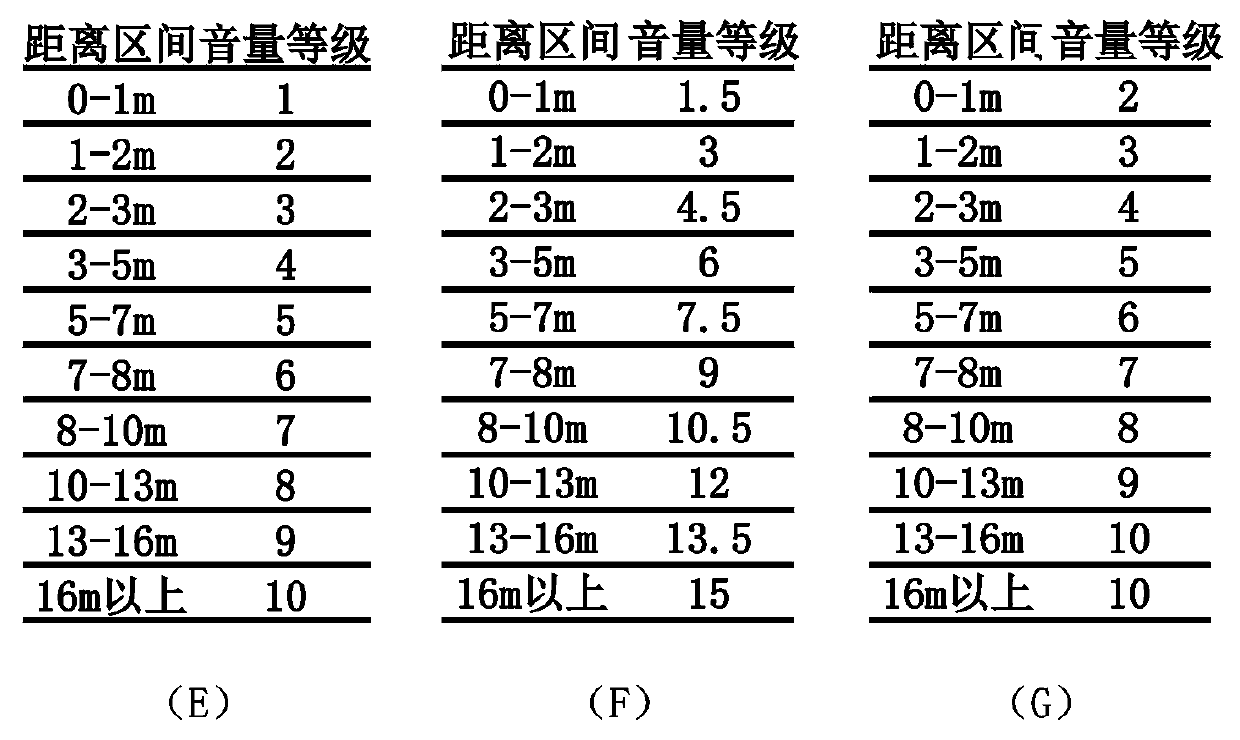 Method for adaptively adjusting sound volume of player based on user distance