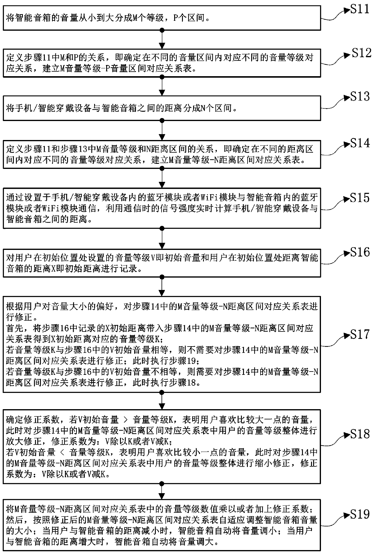 Method for adaptively adjusting sound volume of player based on user distance