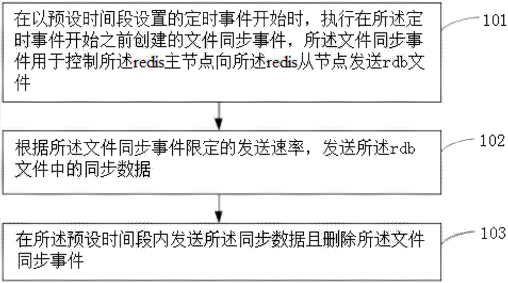 Speed limit method and device of redis master-slave full synchronous data