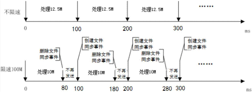 Speed limit method and device of redis master-slave full synchronous data