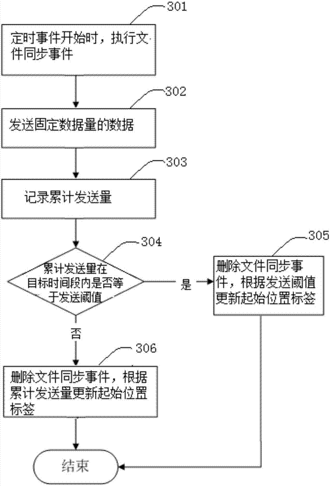 Speed limit method and device of redis master-slave full synchronous data