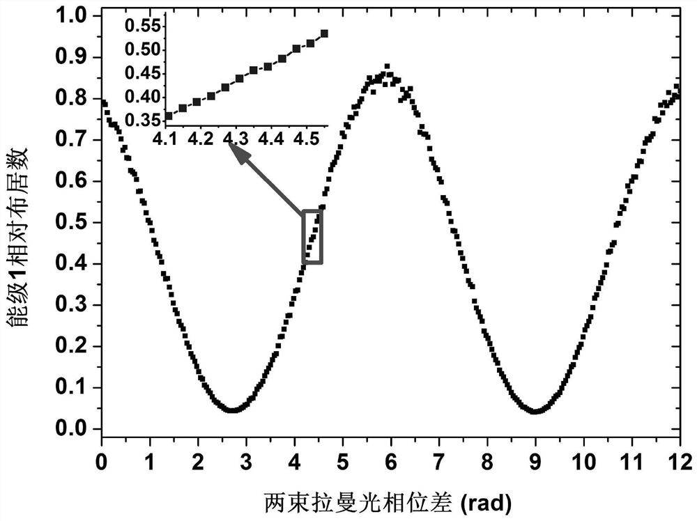 Raman light phase noise testing method and system based on cold atom interference