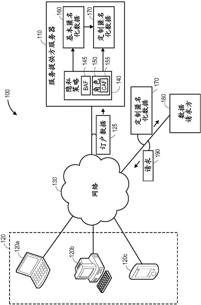 Role-based anonymization