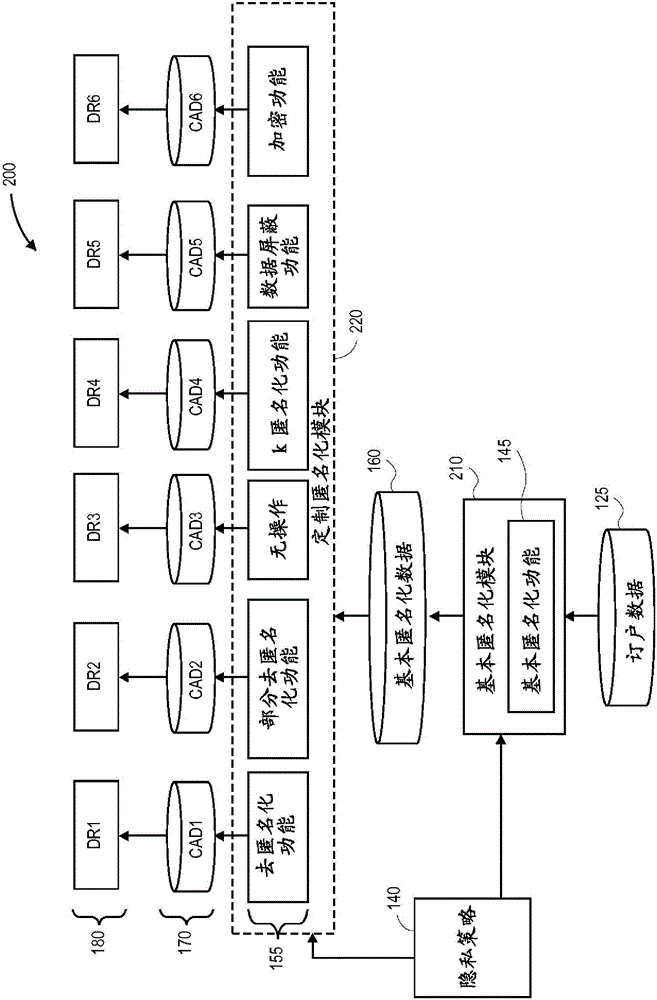 Role-based anonymization