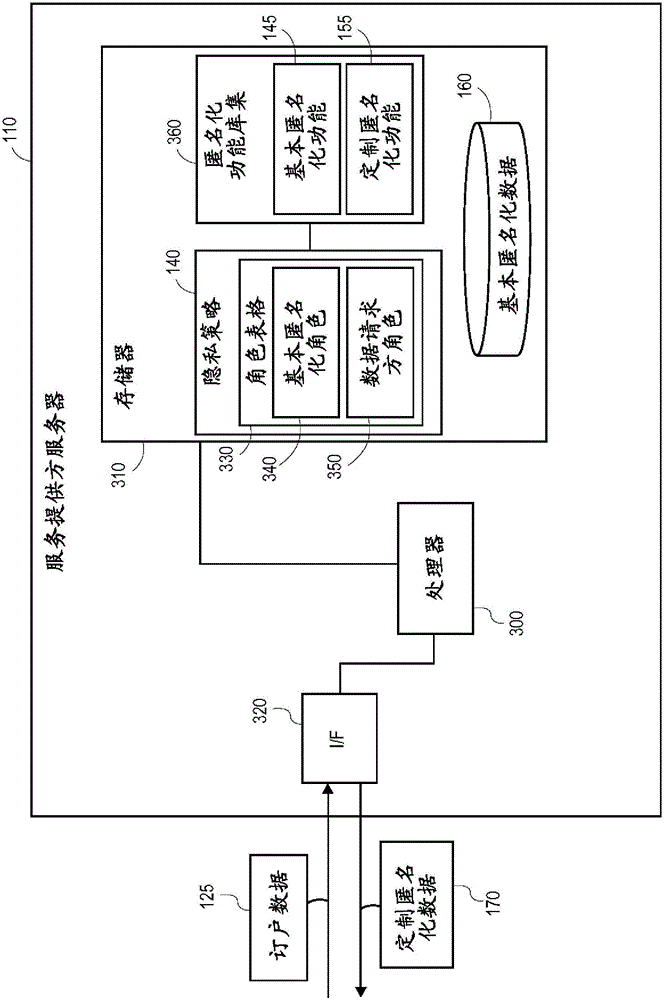 Role-based anonymization