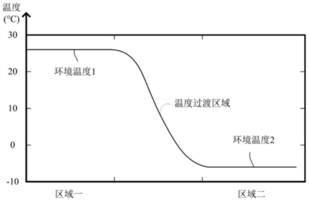 Constant temperature control method based on linear regression prediction