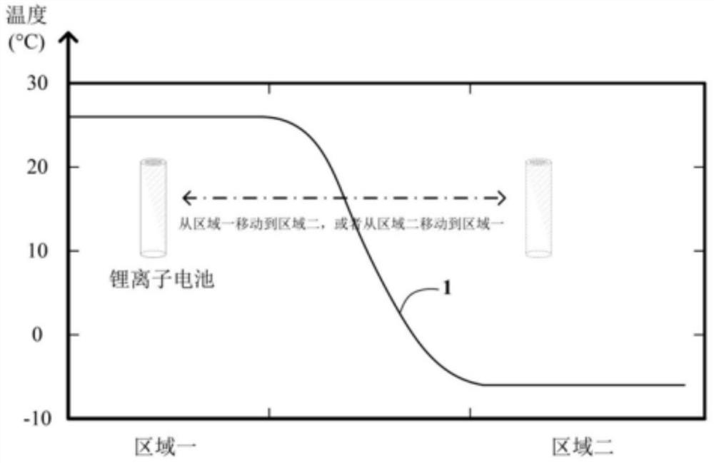 Constant temperature control method based on linear regression prediction