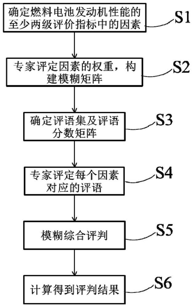 Fuel cell engine performance evaluation method