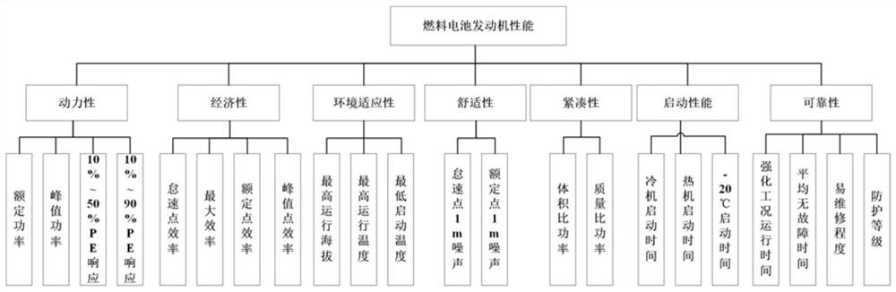 Fuel cell engine performance evaluation method