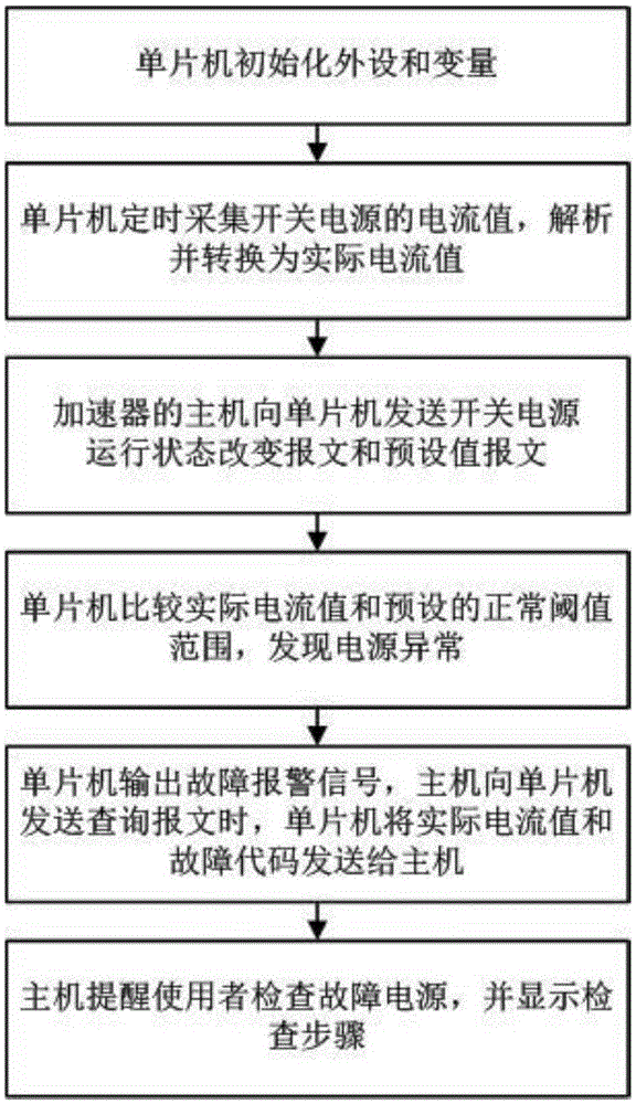 Switching power supply detection system used for medical electron linear accelerator