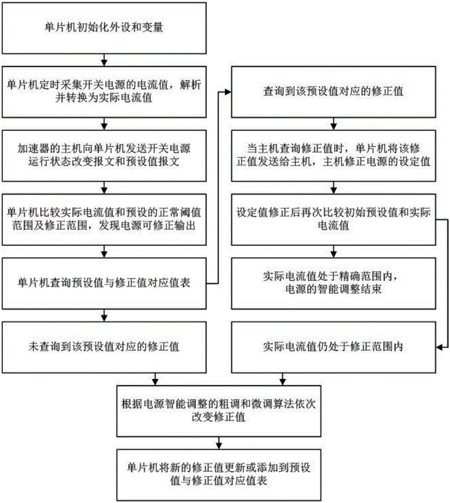 Switching power supply detection system used for medical electron linear accelerator