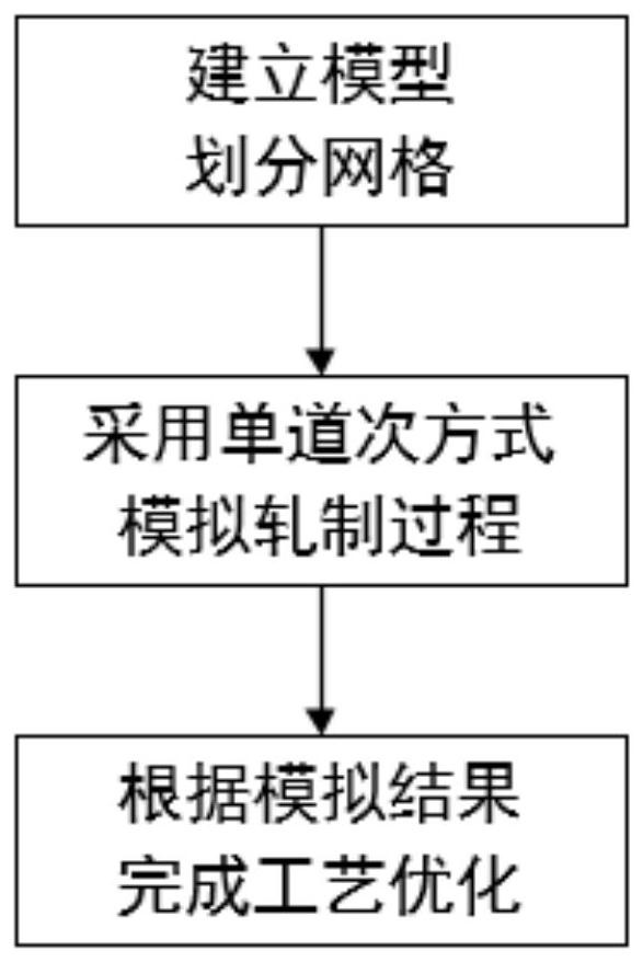 Flat-bulb steel rolling process optimization method based on finite element simulation