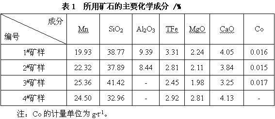 A method for extracting manganese from manganese ore containing manganese silicate minerals