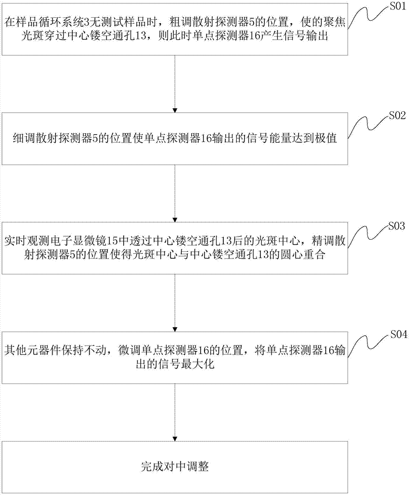 Laser particle analyzer centering and adjusting method and mechanism