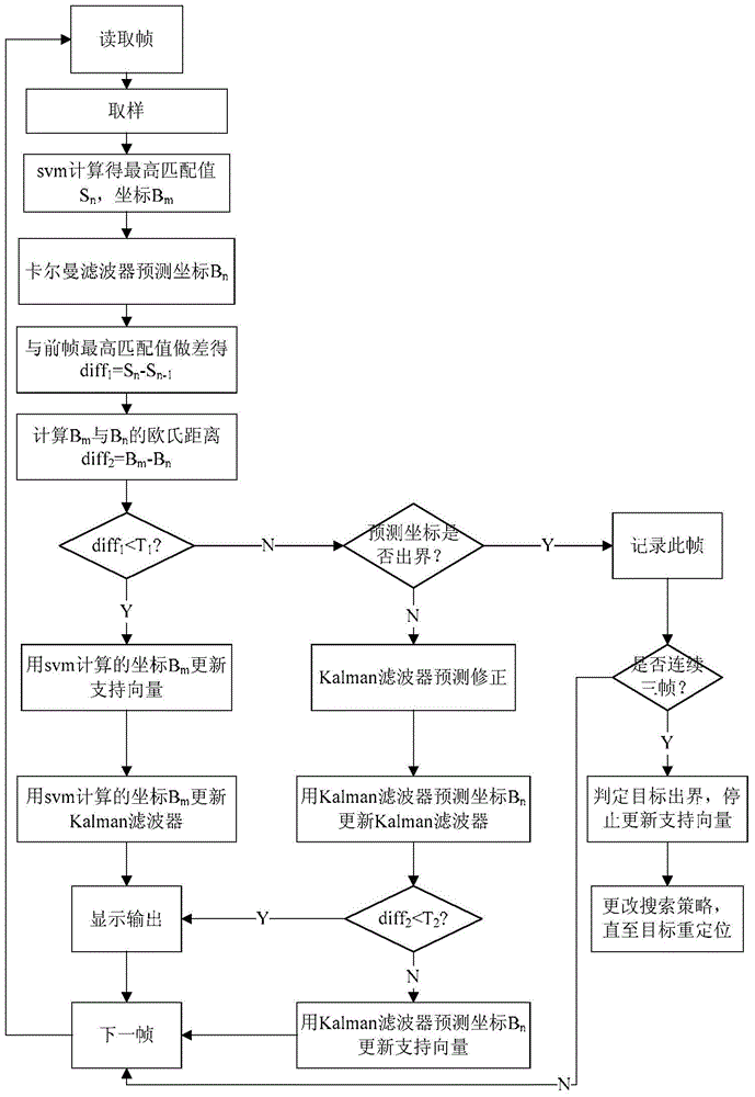 Robust Target Tracking Method Based on Support Vector Machine