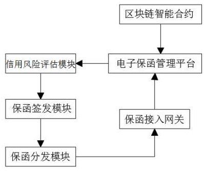 The whole process management and risk control system of electronic letter of guarantee based on blockchain