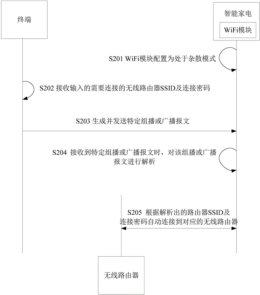 Connection configuration method and system for intelligent household appliance