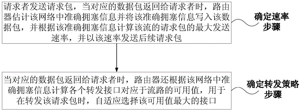 Named data network transmission control method and system