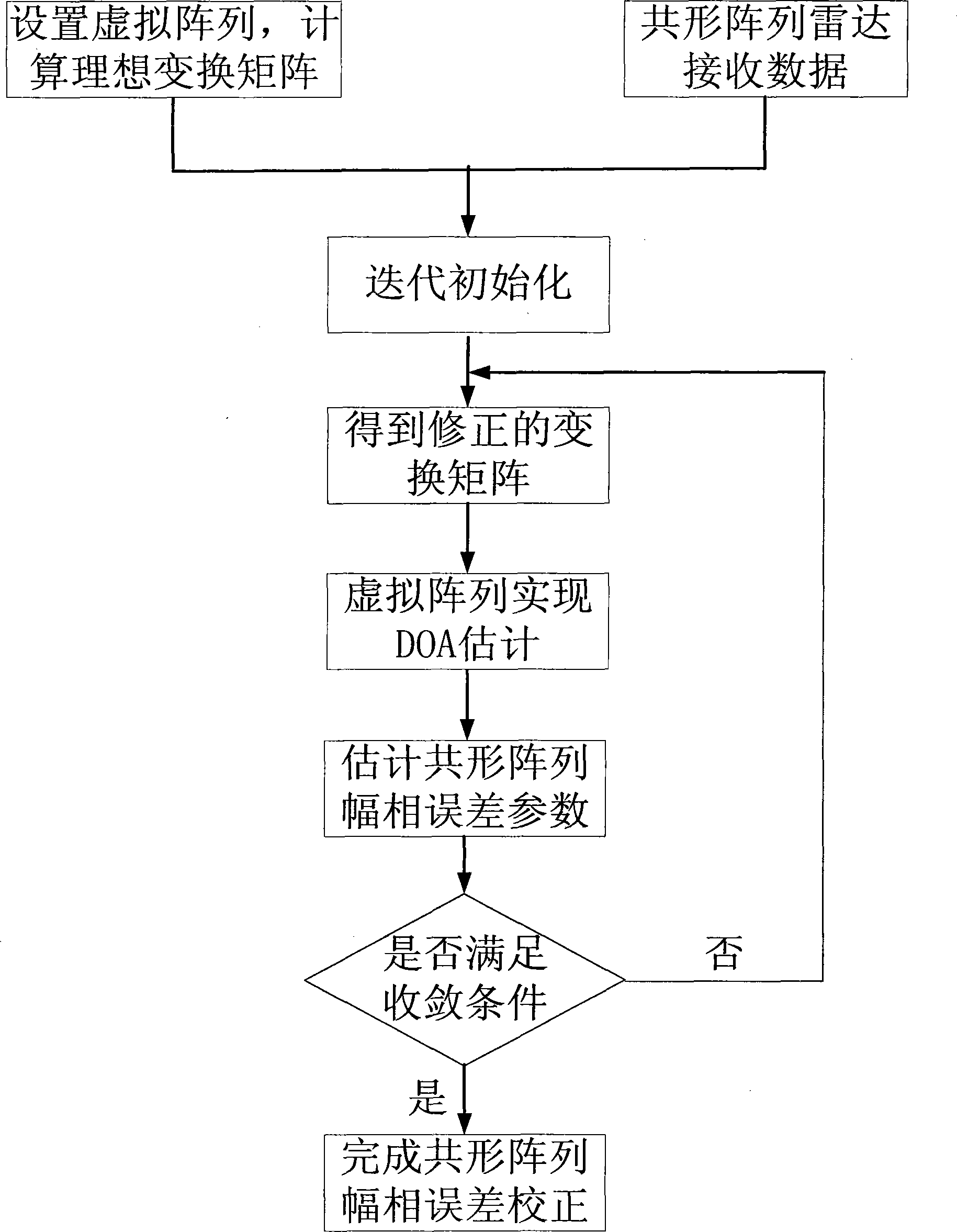 Conformal array radar amplitude-phase error correction fast achieving method