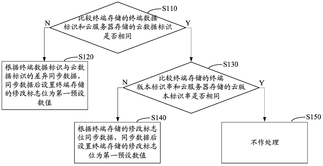 Method and system for data synchronization