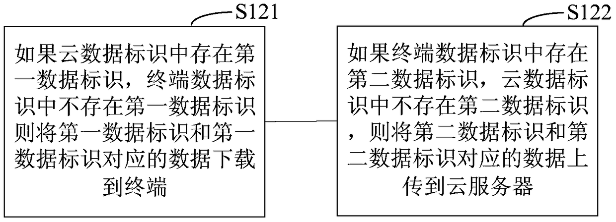 Method and system for data synchronization