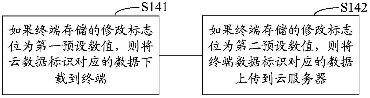 Method and system for data synchronization