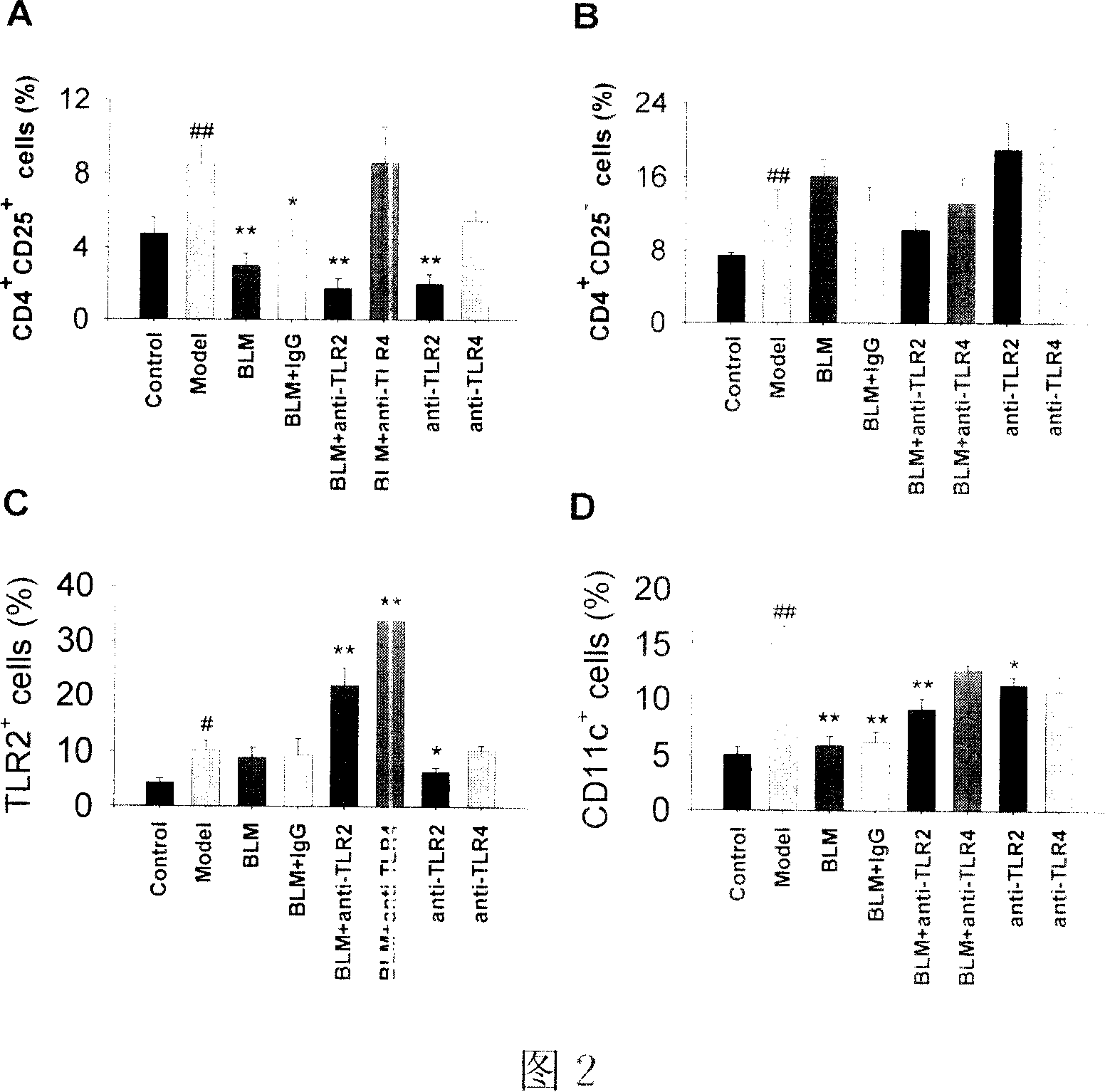 Anti Toll-like receptor 2 antibody inhibiting tumor metastasis use