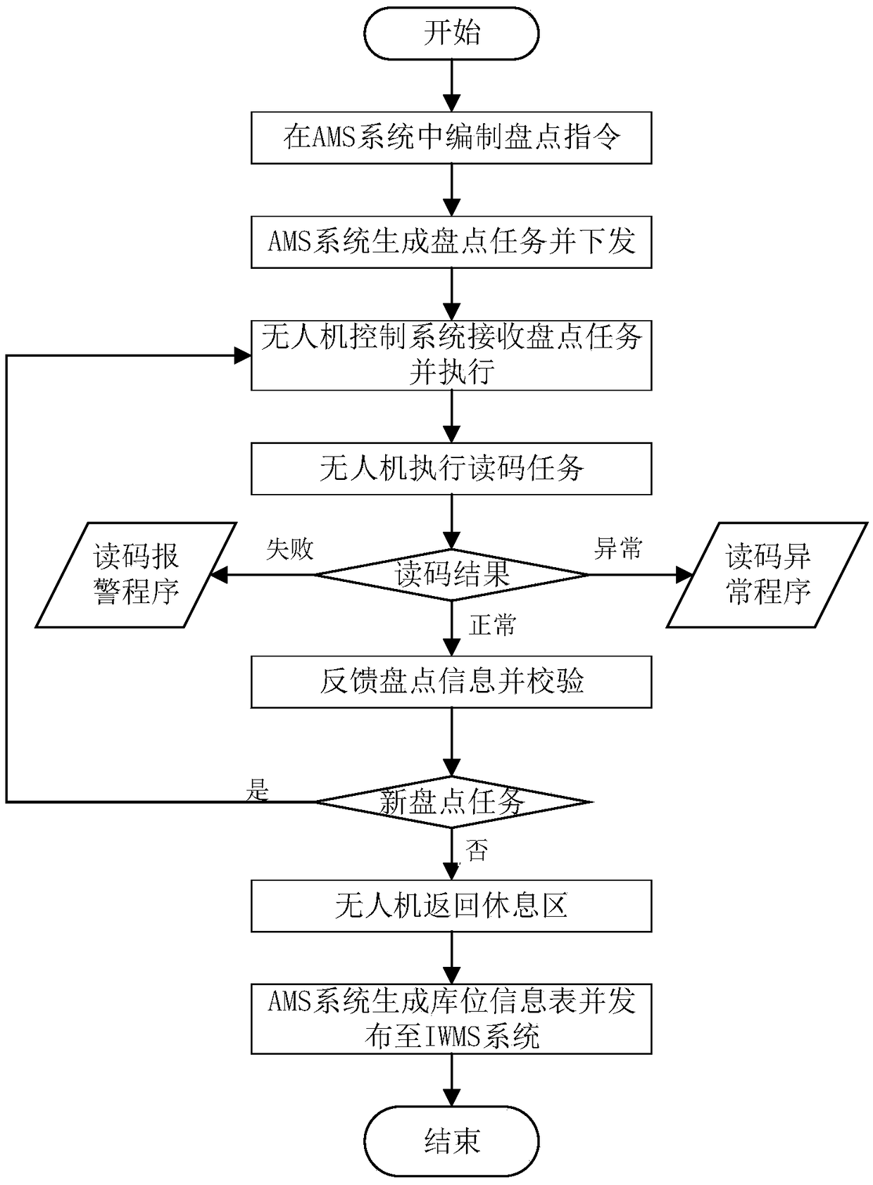 RFID-based UAV vehicle counting method