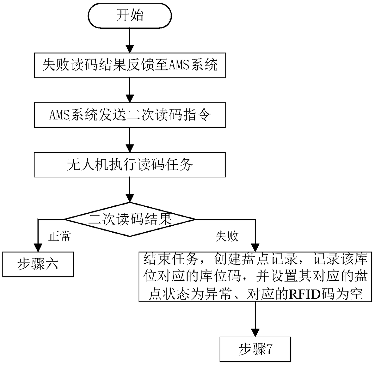 RFID-based UAV vehicle counting method