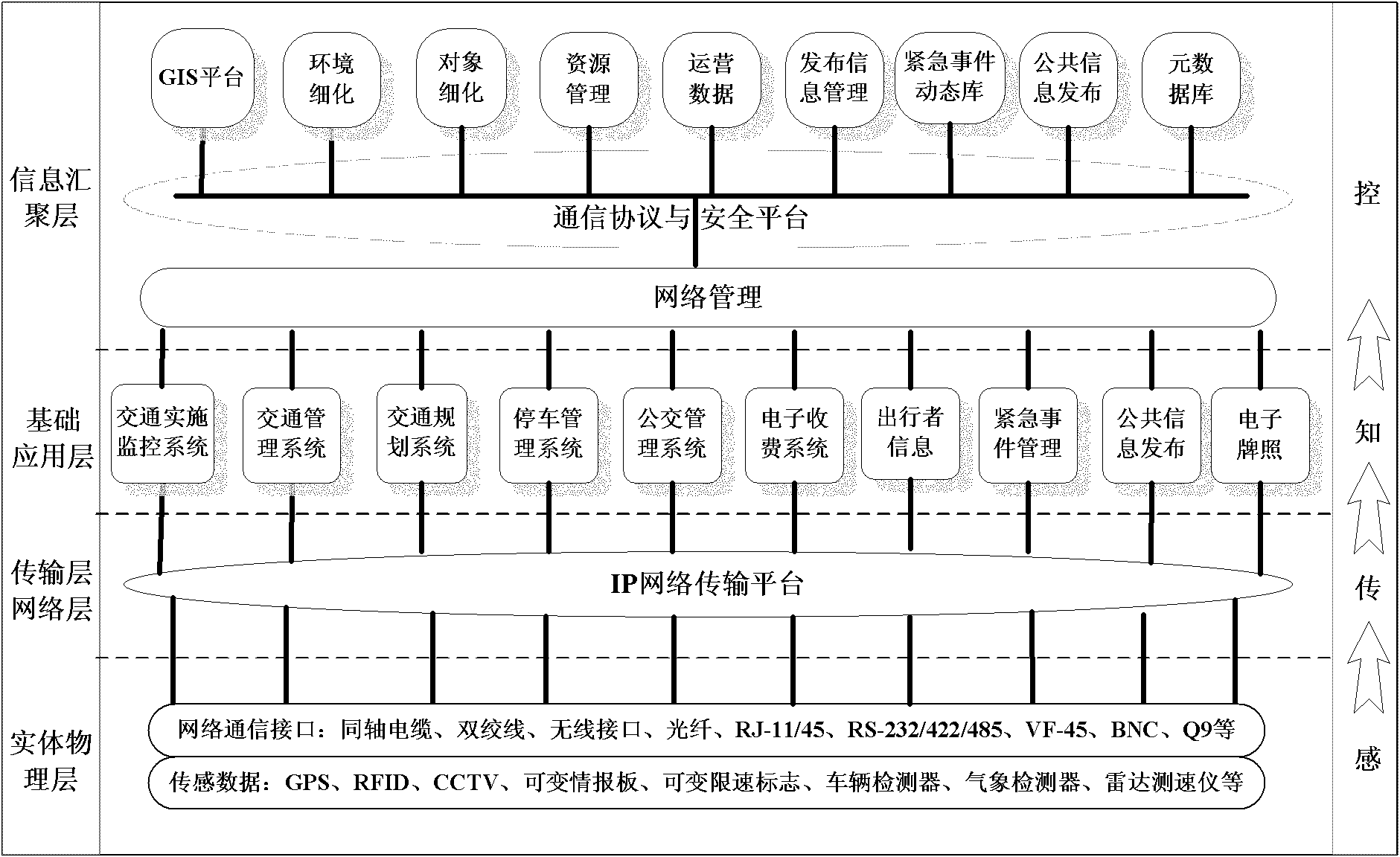 Traffic internet of things (IOT) layering system architecture based on information gathering