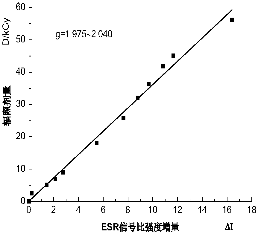 A method for measuring radiation dose of products