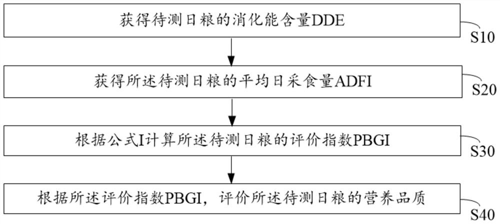 Method, device and storage medium for evaluating nutritional quality of growing and finishing pig diets