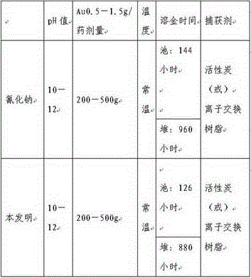 A method for extracting gold from ore and special molten gold mixture