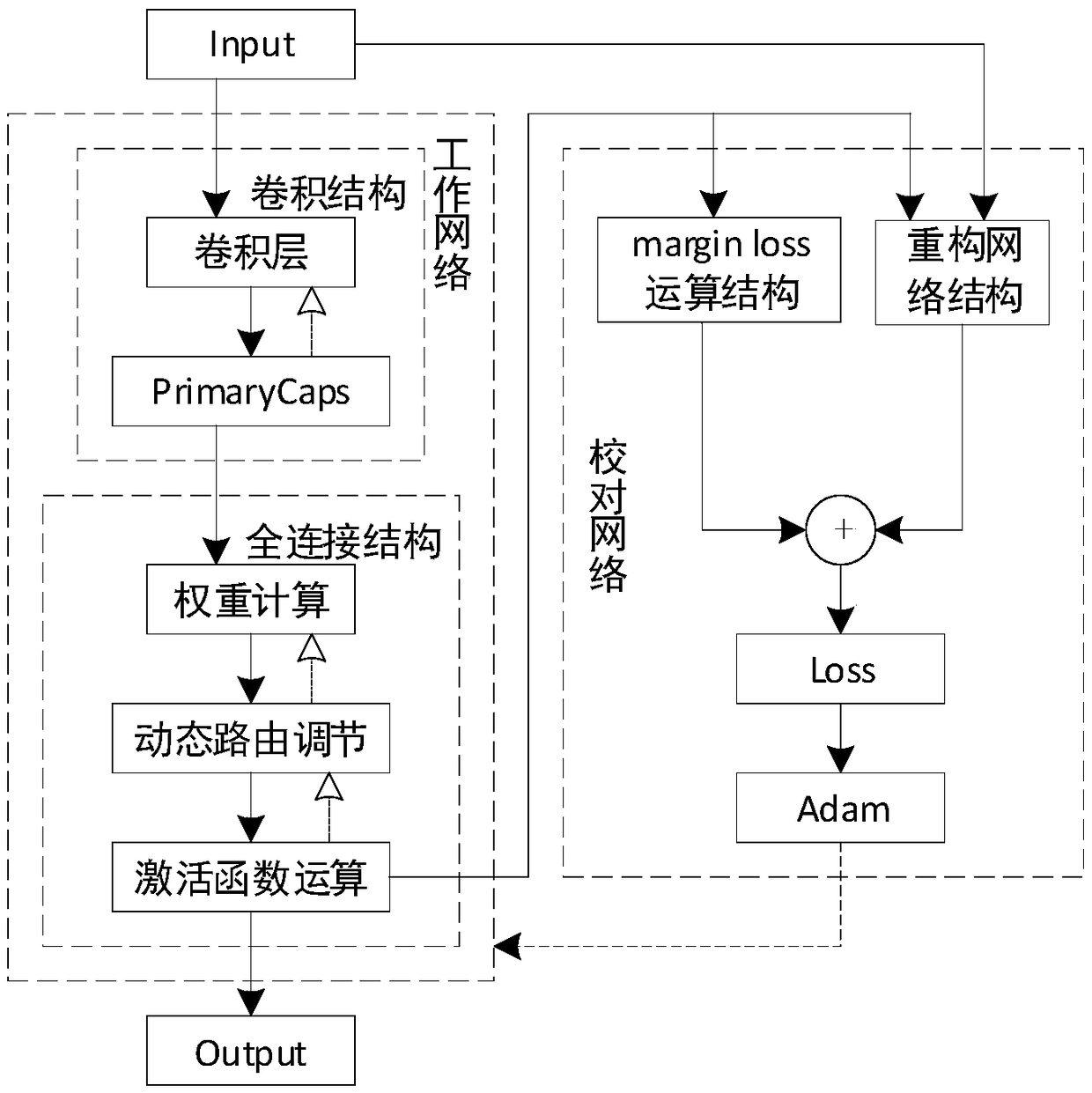 A method for classifying and recognizing capsule network image based of improved reconstruct network