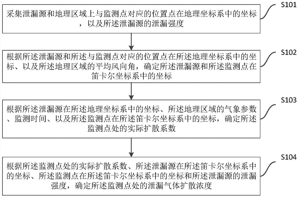 Method and device for monitoring leakage gas diffusion concentration