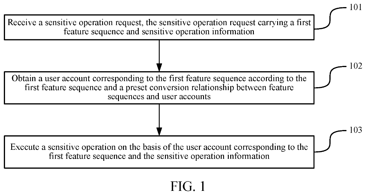 Sensitive operation processing protocol