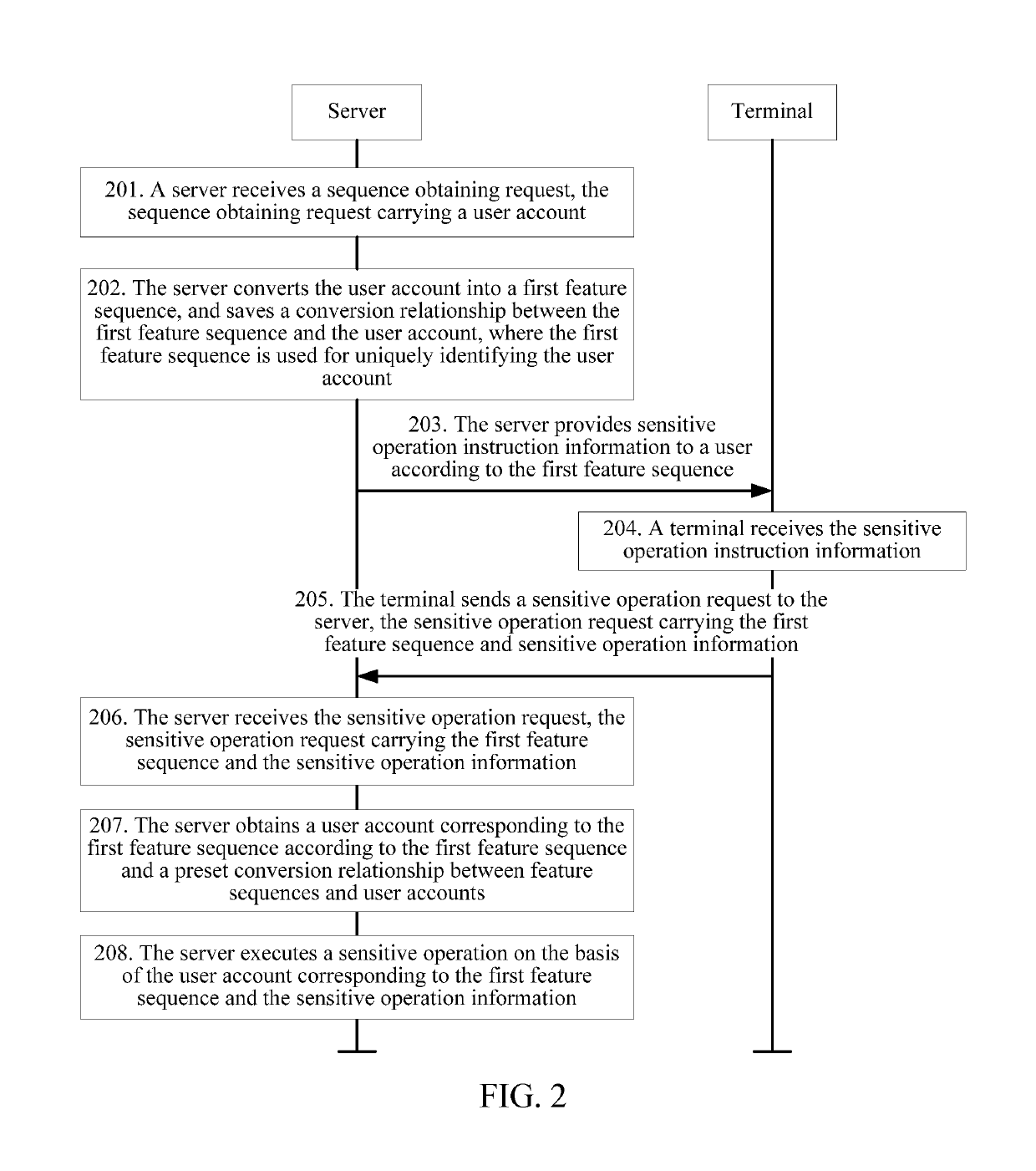 Sensitive operation processing protocol