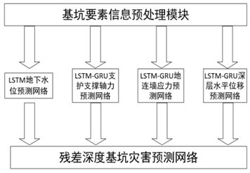 Foundation pit disaster prediction and early warning method based on LSTM and deep residual neural network