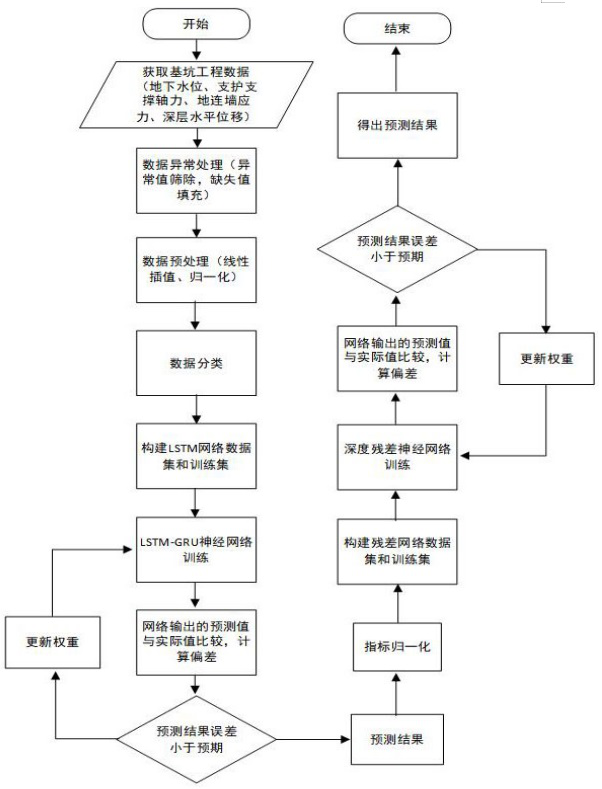 Foundation pit disaster prediction and early warning method based on LSTM and deep residual neural network