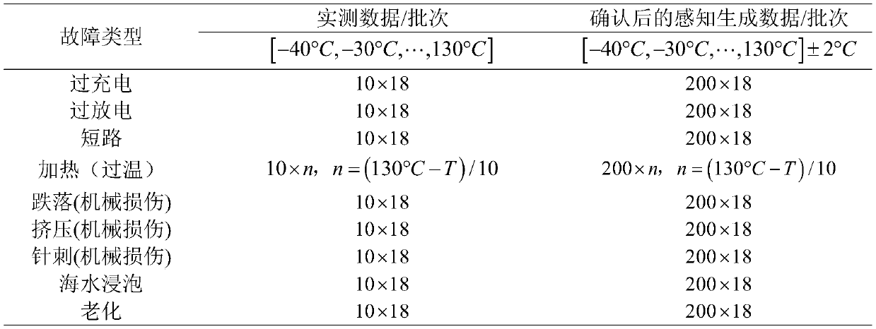 Multi-fault diagnosis modeling method of hybrid convolution neural network-driving lithium battery