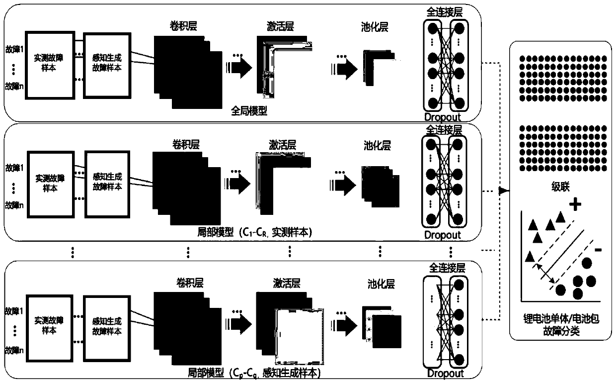 Multi-fault diagnosis modeling method of hybrid convolution neural network-driving lithium battery