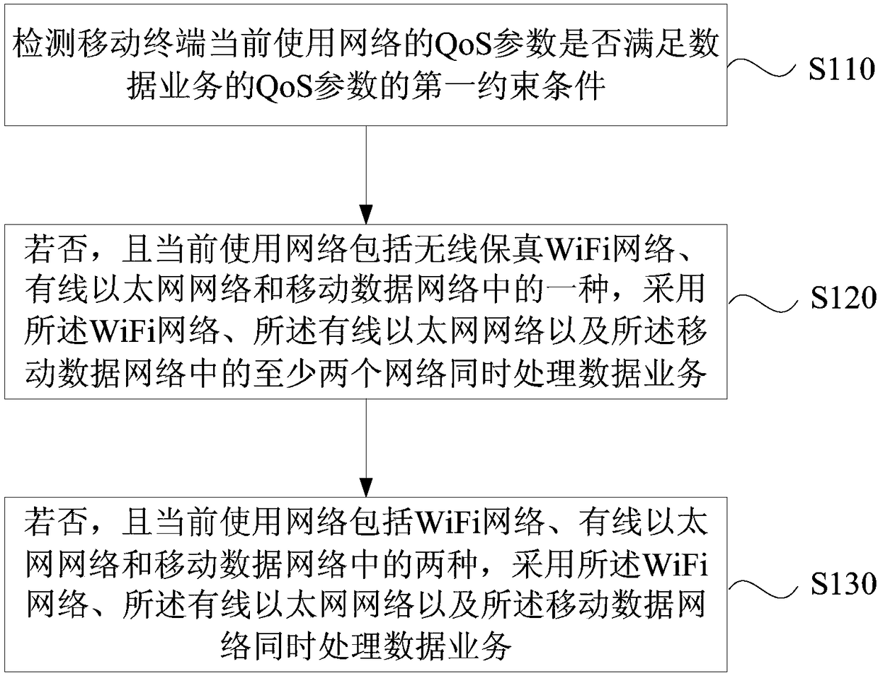 Internet access method and apparatus, mobile terminal and storage medium