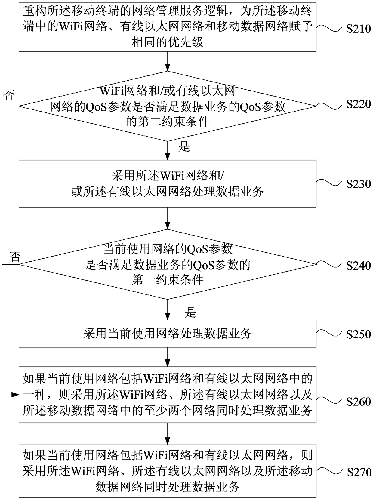 Internet access method and apparatus, mobile terminal and storage medium