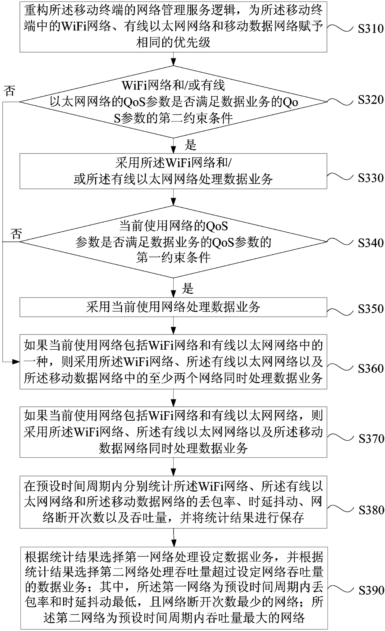 Internet access method and apparatus, mobile terminal and storage medium