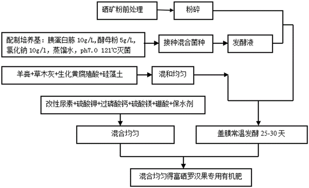 Organic fertilizer for producing selenium-rich Siraitia grosvenorii and preparation method and use method therefor