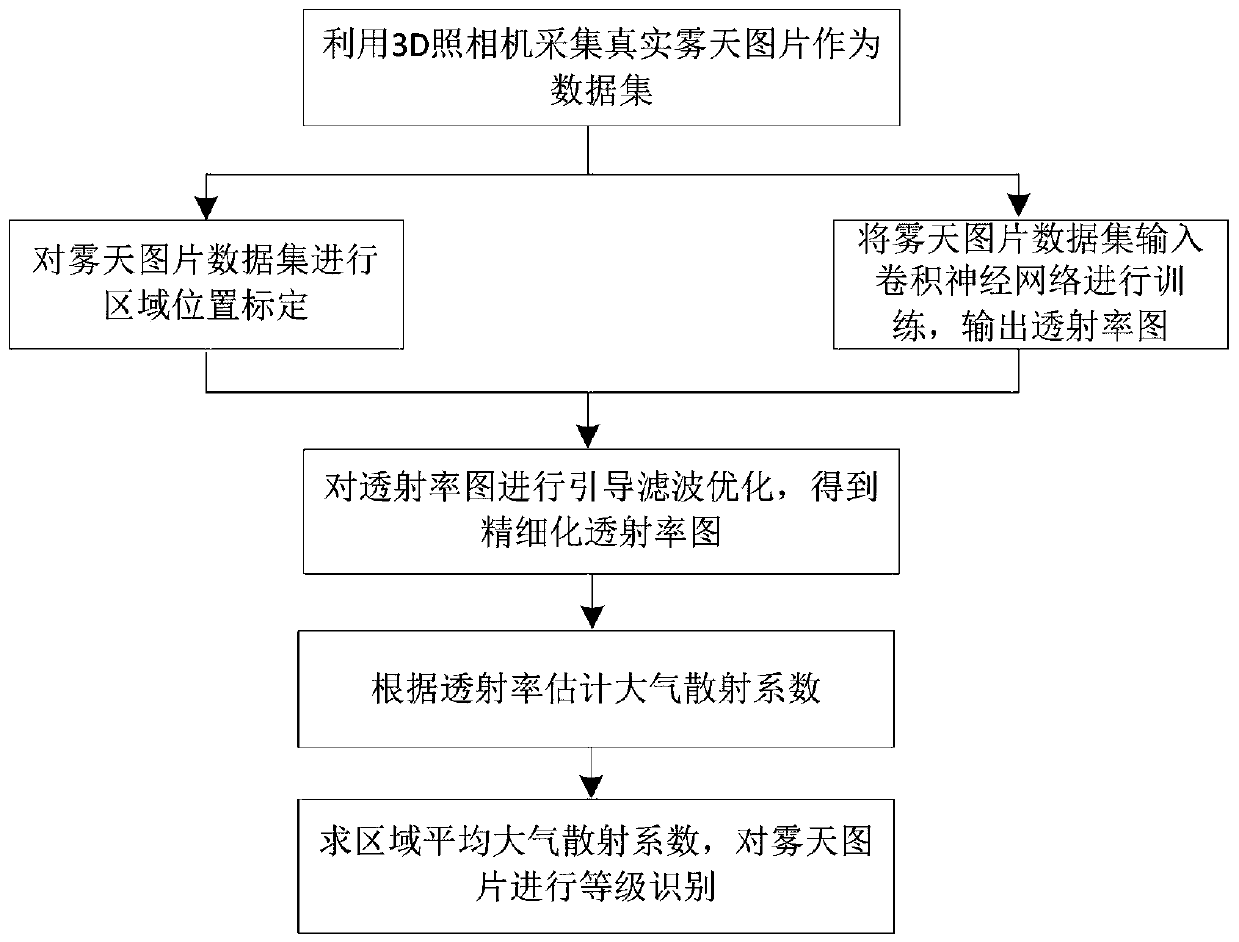 Foggy weather visibility identification method and system under complex background