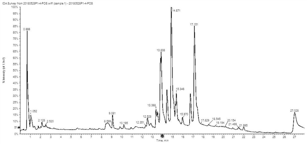 Method for screening active ingredient groups in different processed products of curcuma wenyujin by bivariate correlation analysis method